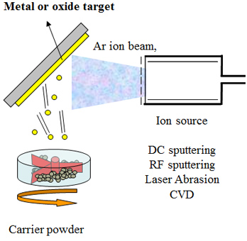 Sputtering method